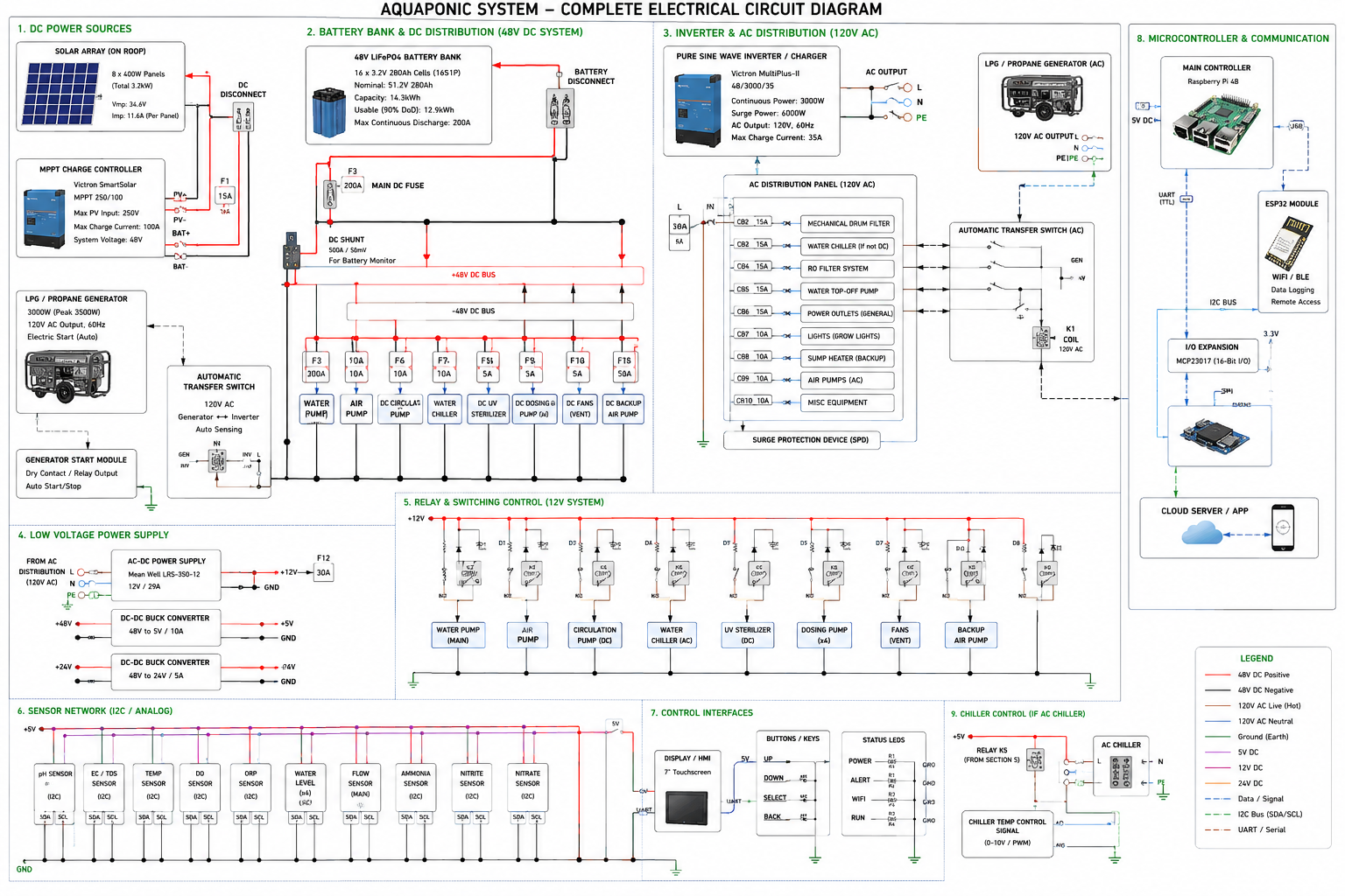 AI-generated mock concept diagram of the aquaponics system's circuit and water flow.